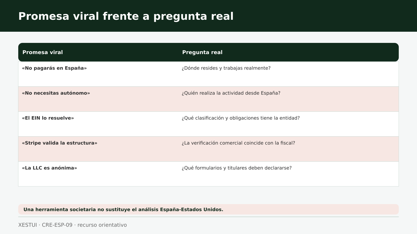 Tabla que contrasta cinco promesas virales sobre una LLC con las preguntas fiscales que deben analizarse