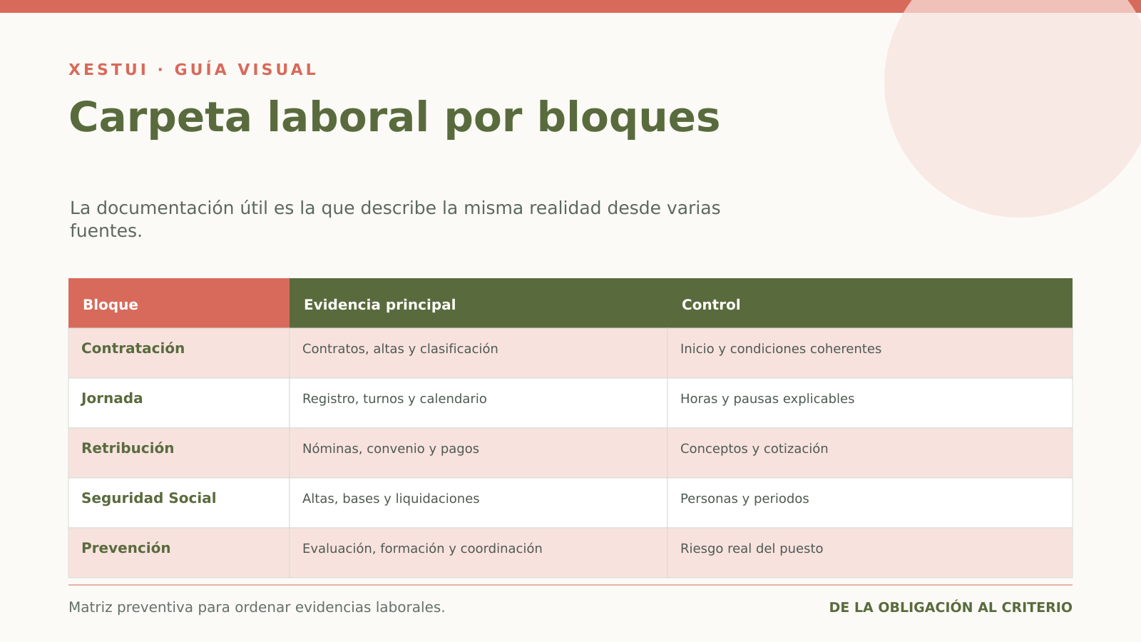 Carpeta laboral por bloques Matriz de documentación laboral por contratación, jornada, salario, Seguridad Social y prevención