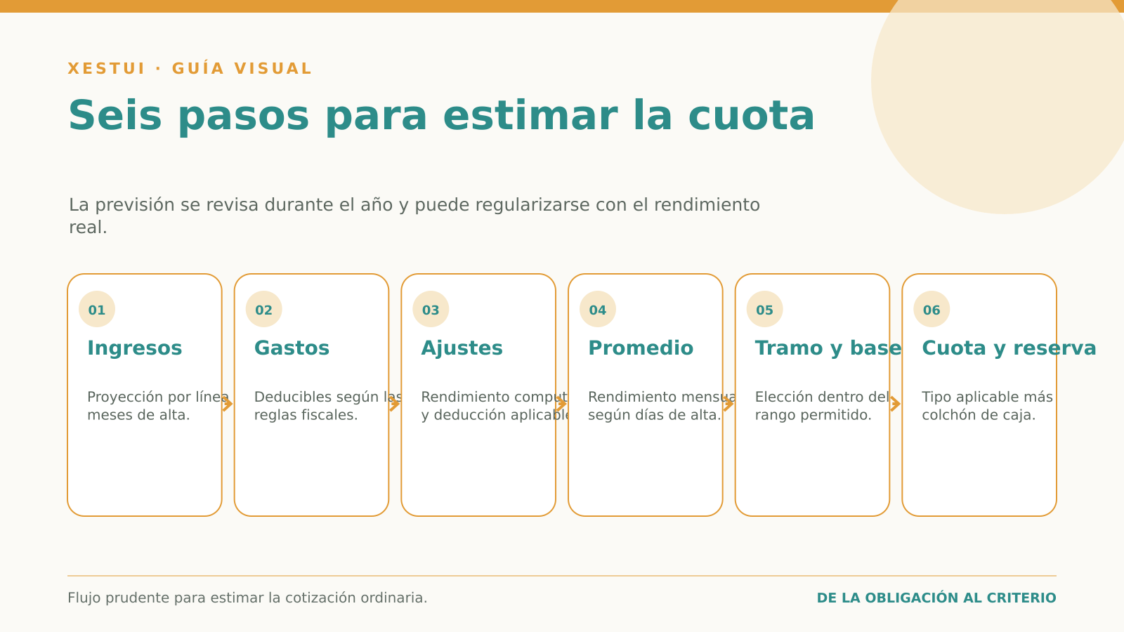 Seis pasos para estimar la cuota Flujo de seis pasos para estimar la cuota ordinaria de autónomos en 2026