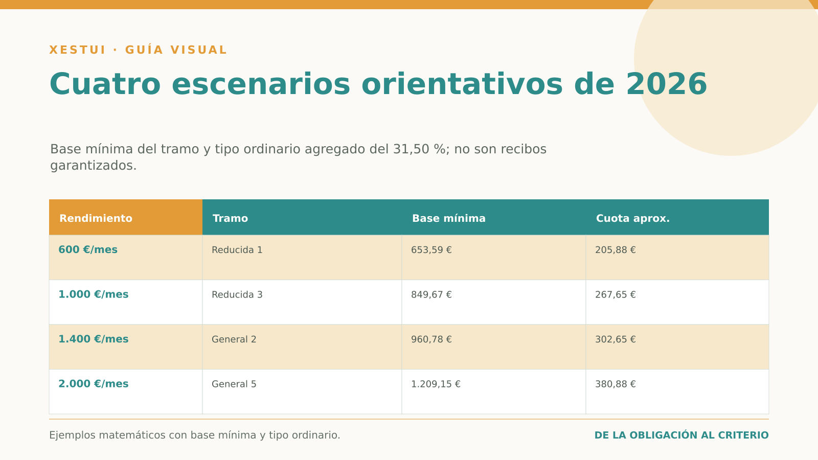 Cuatro escenarios orientativos de 2026 Cuatro escenarios orientativos de rendimientos, base mínima y cuota ordinaria en 2026