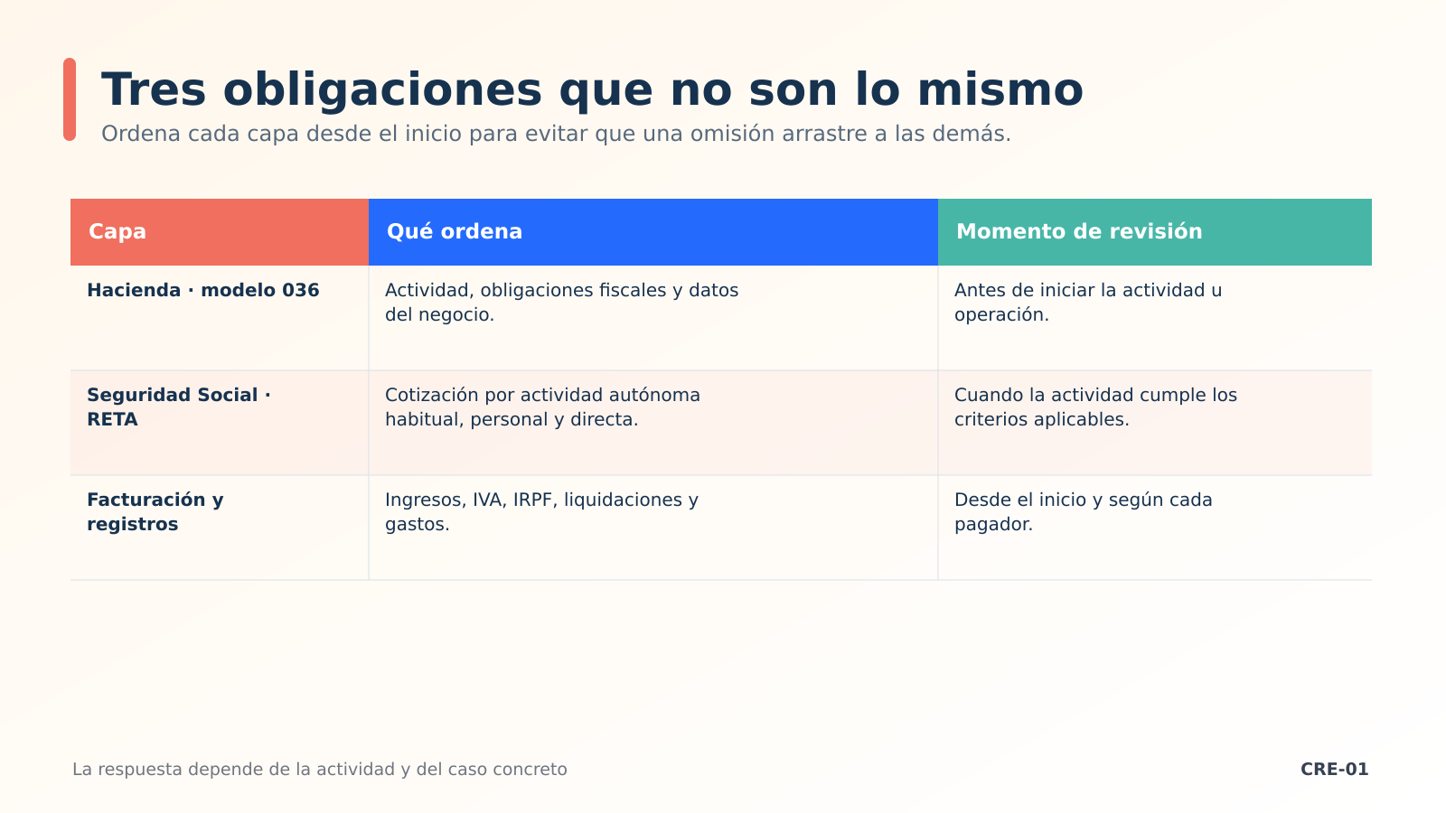 Hacienda, Seguridad Social y facturación Hacienda, Seguridad Social y facturación