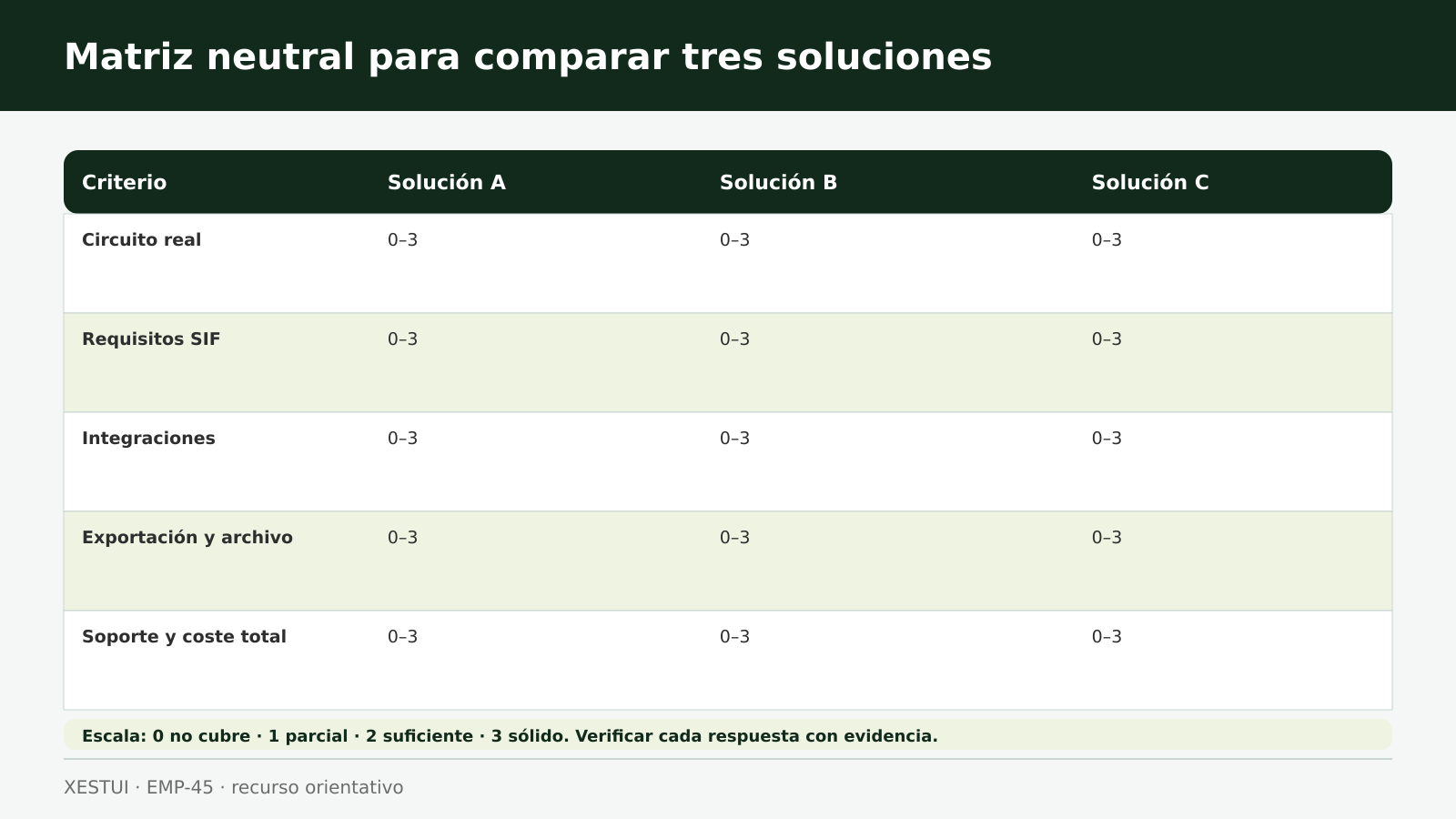 Matriz para comparar tres programas de facturación con los mismos criterios