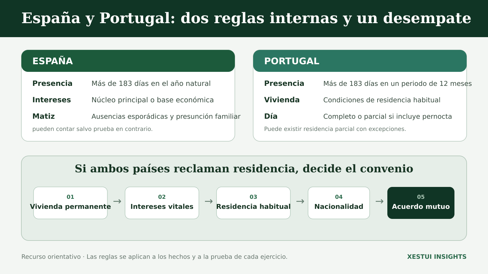 España y Portugal: qué hechos se comparan Comparador neutral de presencia, intereses, familia y pruebas para analizar la residencia fiscal entre España y Portugal