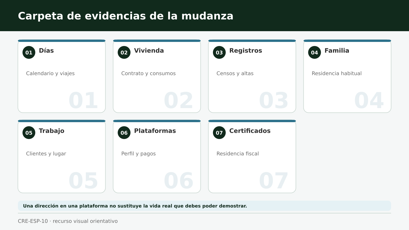 Carpeta de evidencias de la mudanza Ruta de siete evidencias para documentar una mudanza fiscal real desde España a Portugal