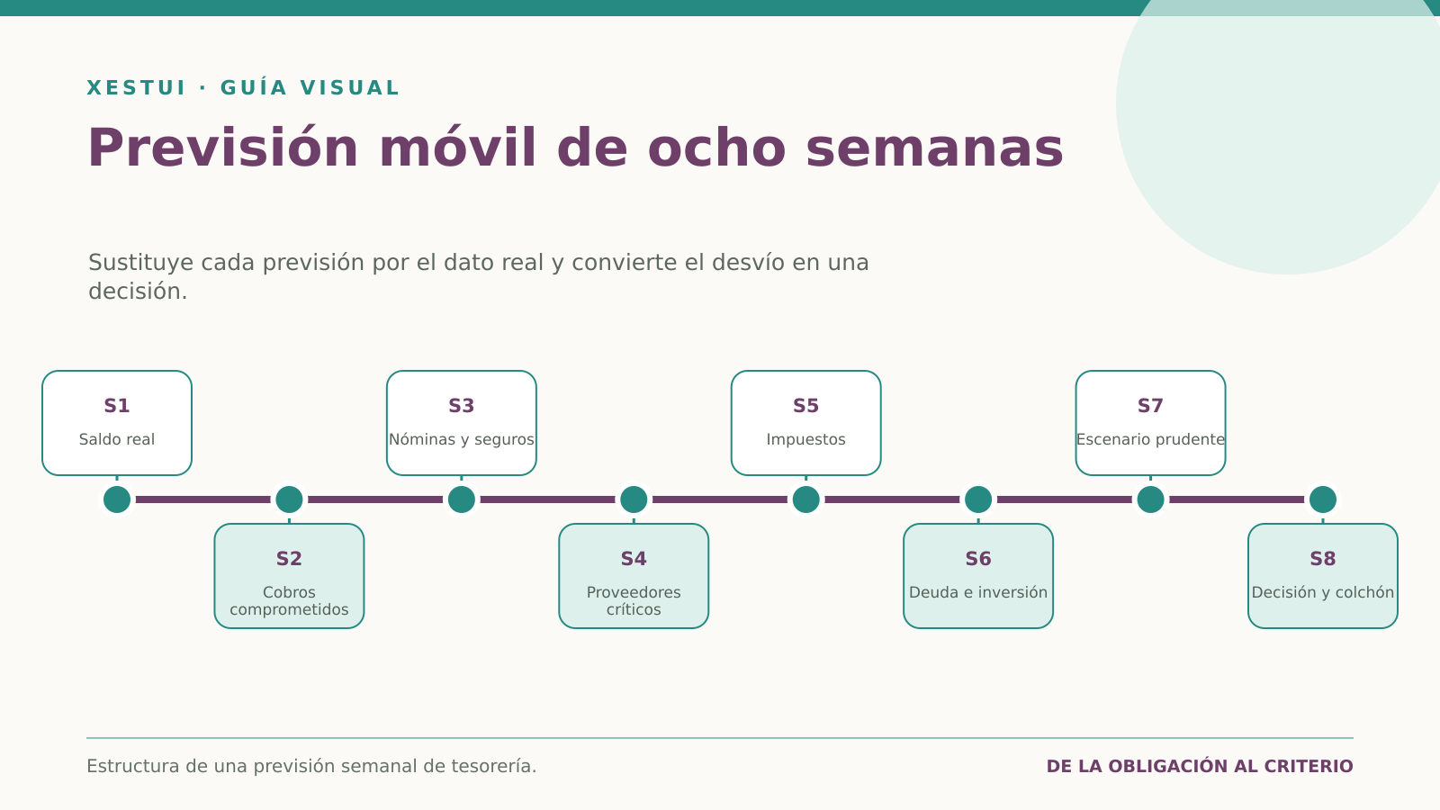 Previsión móvil de ocho semanas Línea temporal de una previsión móvil de tesorería durante ocho semanas