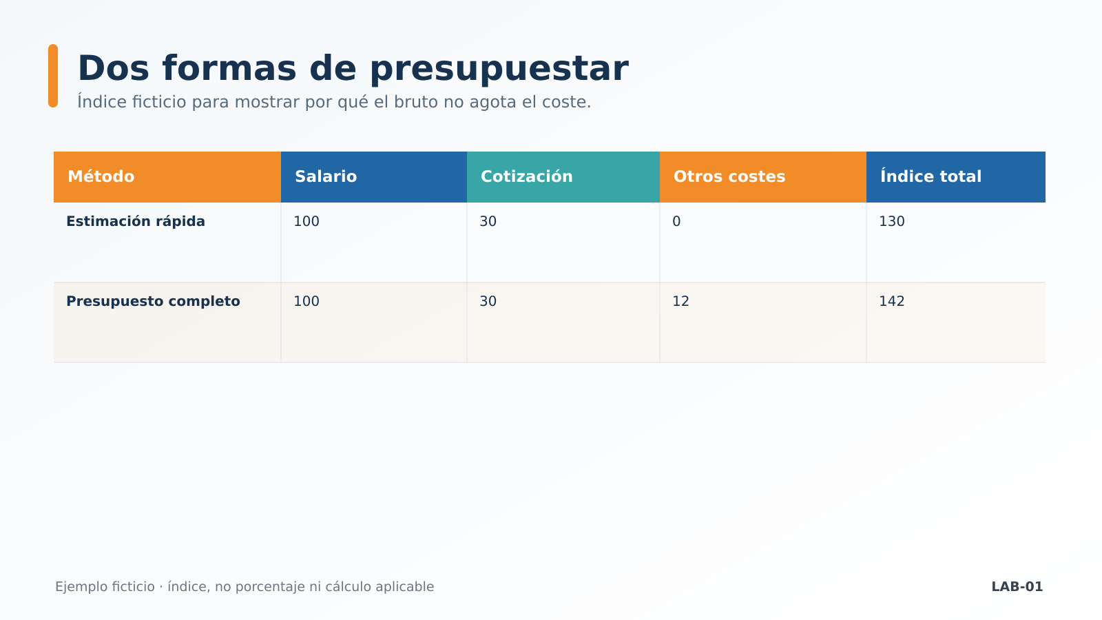 Estimación rápida frente a presupuesto completo Estimación rápida frente a presupuesto completo