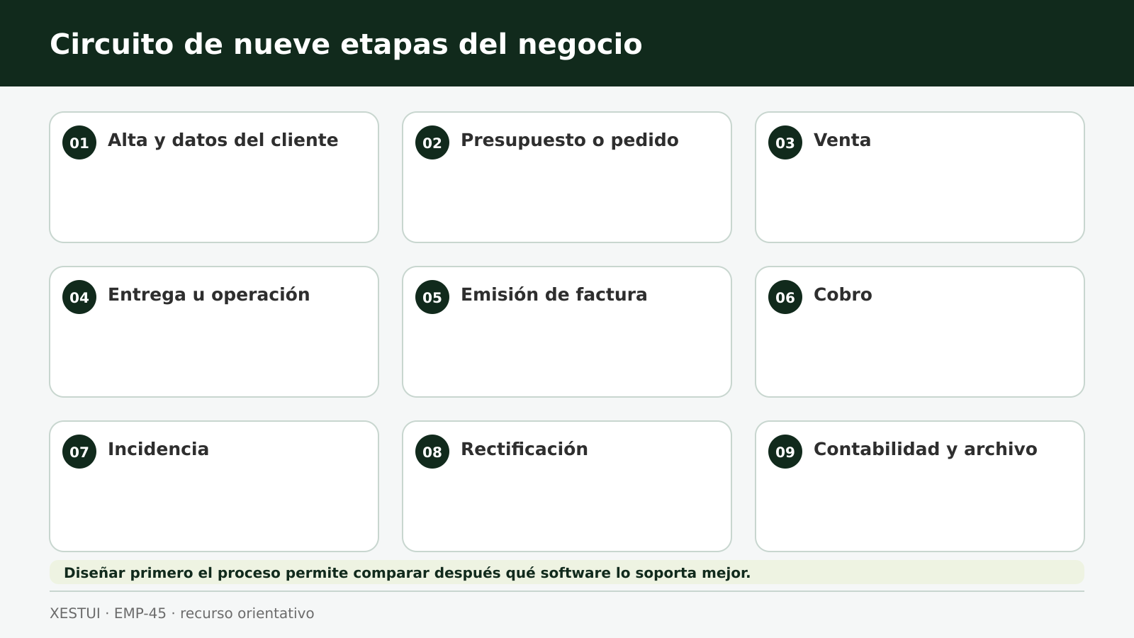Circuito de nueve etapas desde la venta hasta el archivo y la contabilidad