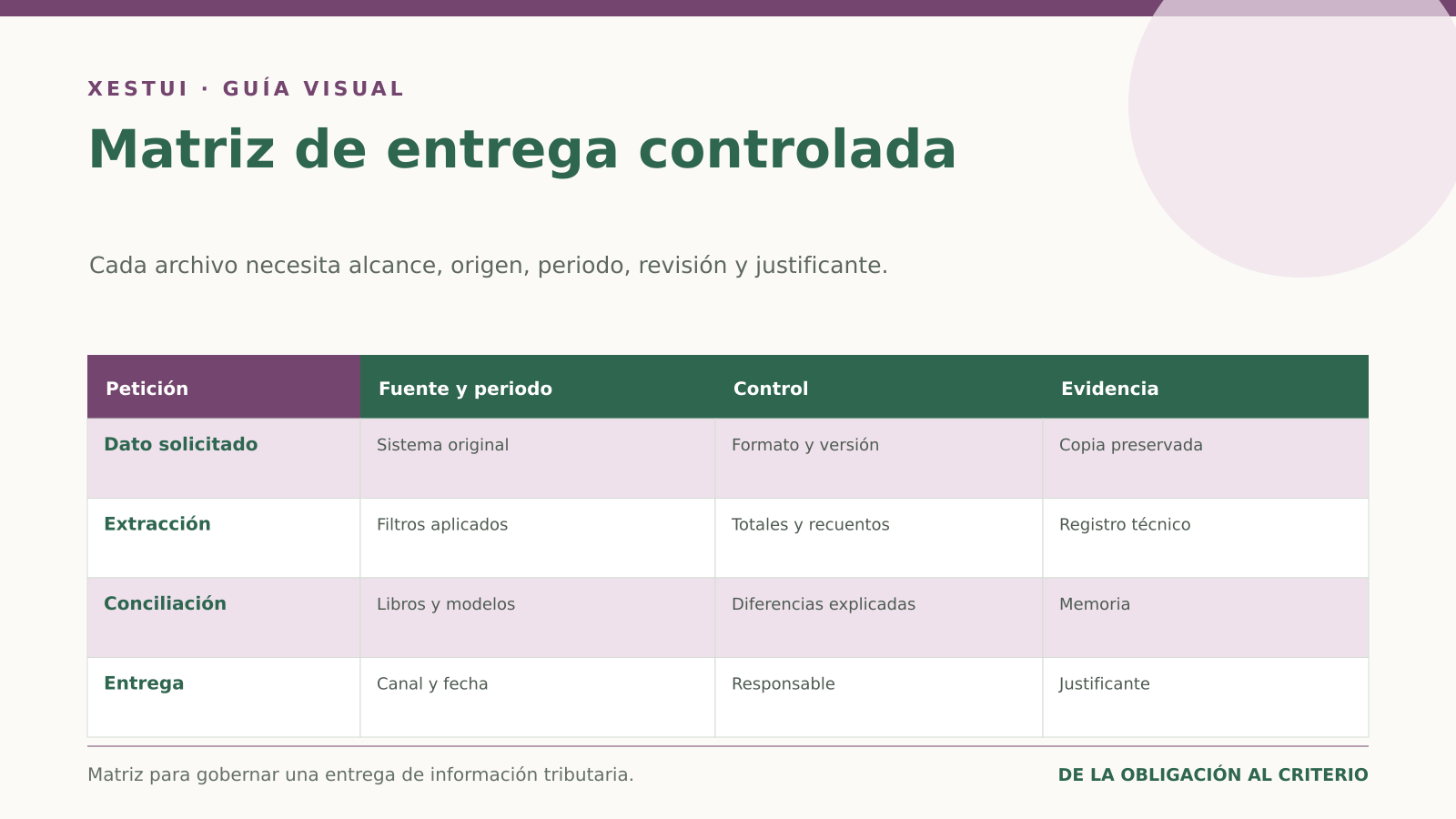 Matriz para gobernar petición, fuente, periodo, control y evidencia de una entrega fiscal