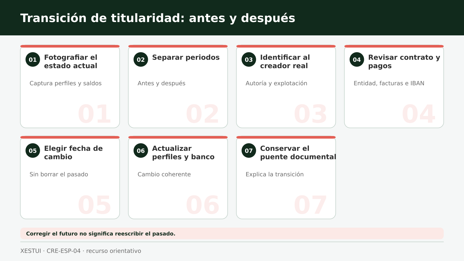 Transición de titularidad: antes y después Cronología de siete pasos para documentar y corregir una titularidad incoherente en YouTube y AdSense