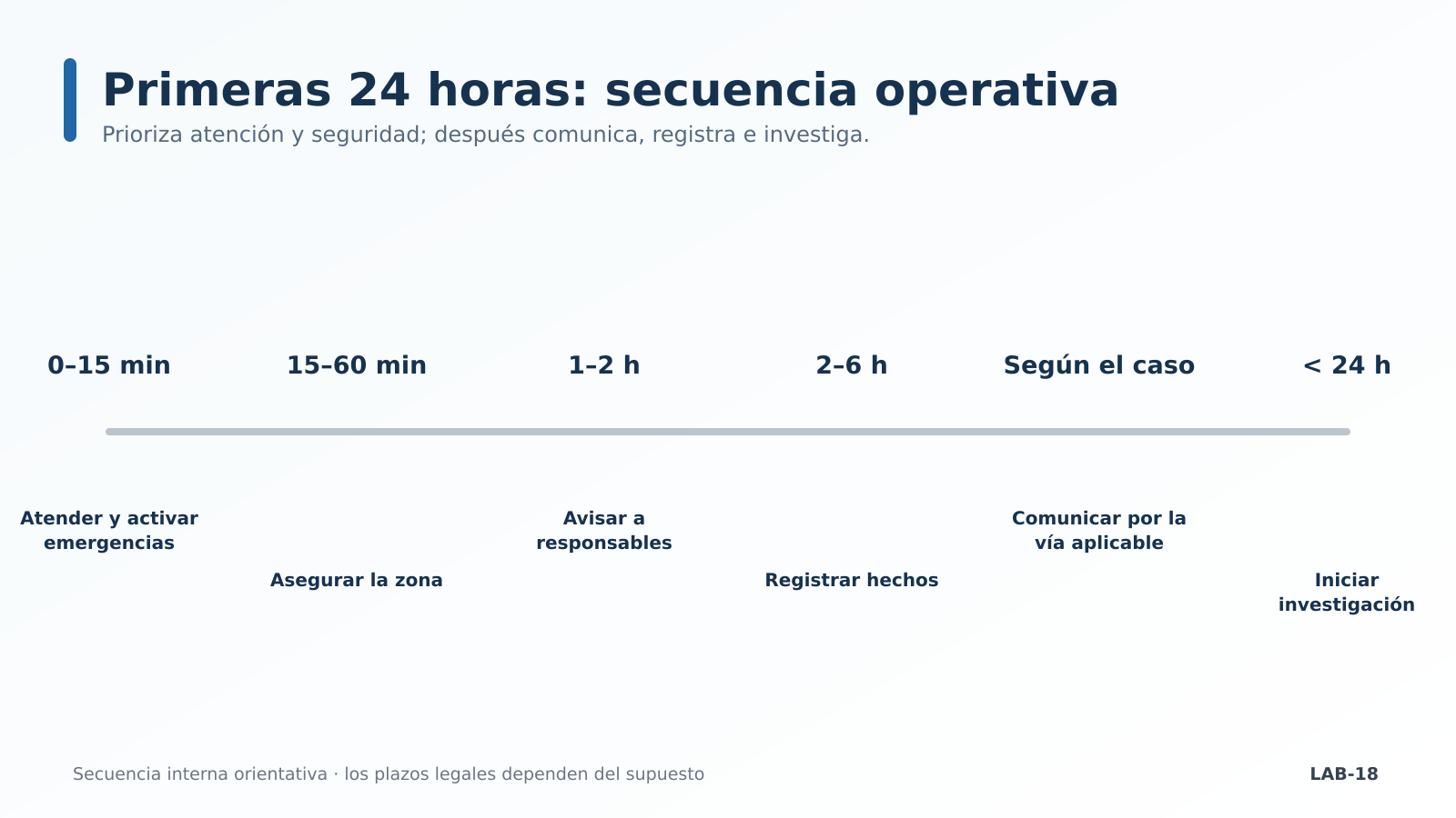 Línea de tiempo operativa 0–24 horas Línea de tiempo operativa 0–24 horas