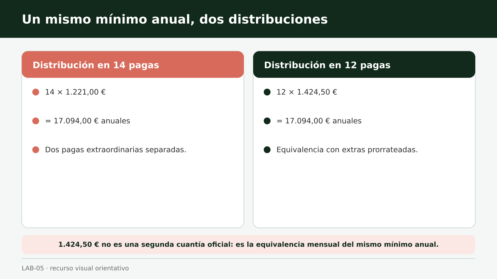 Un mismo mínimo anual, dos distribuciones Comparación del mismo SMI anual distribuido en 14 y 12 pagas