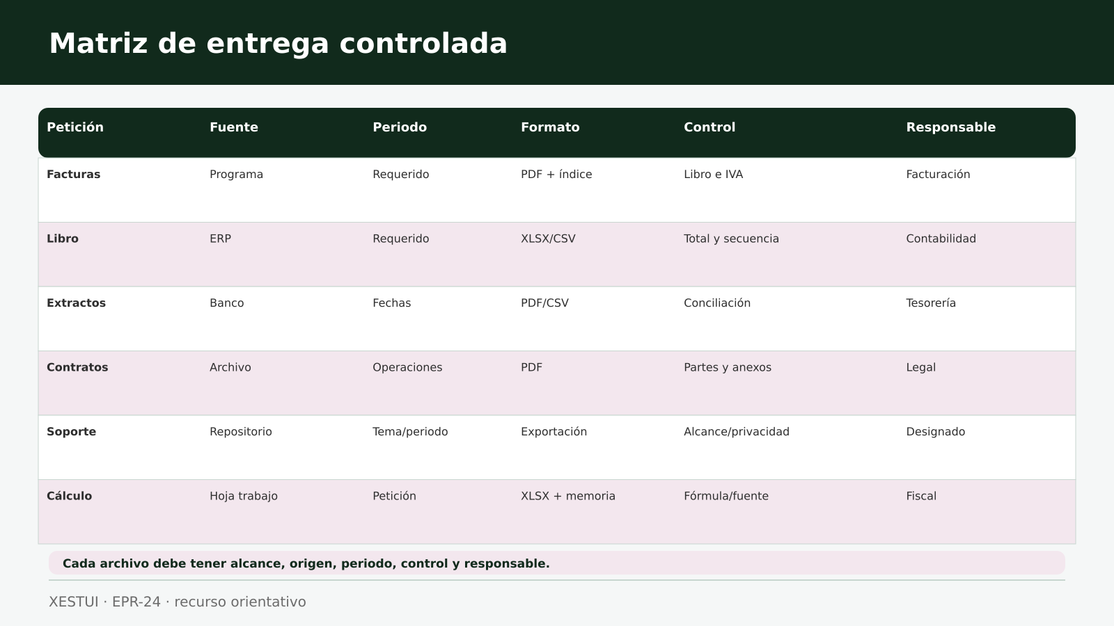 Matriz para gobernar petición, fuente, periodo, control y evidencia de una entrega fiscal