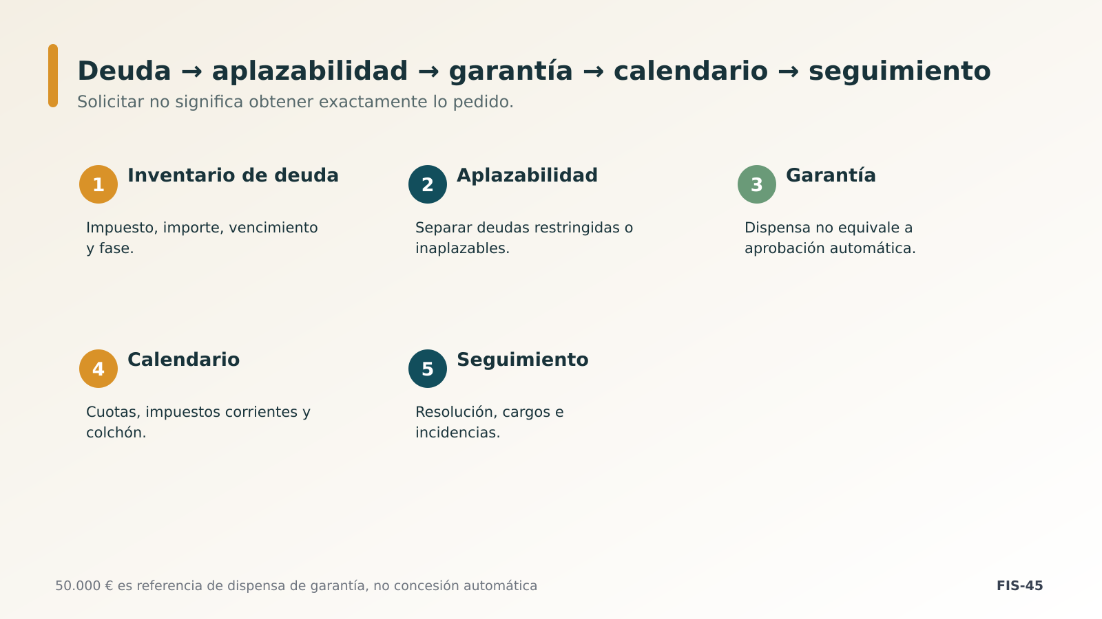 Flujo de aplazamiento viable