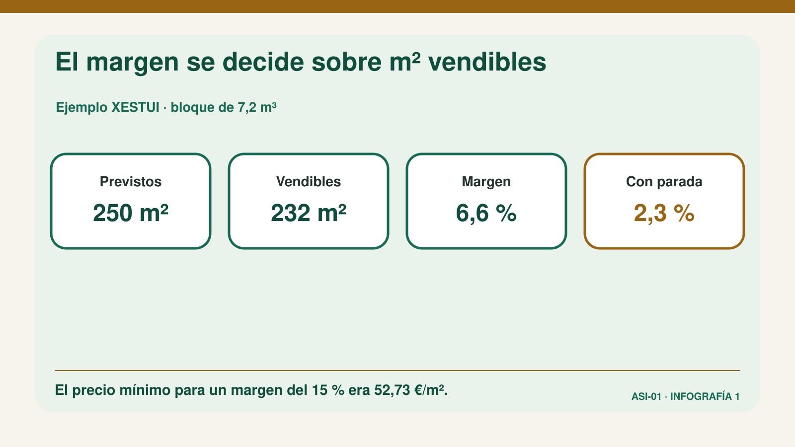 Comparación entre 250 metros cuadrados previstos, 232 vendibles y márgenes del 6,6 % y 2,3 %