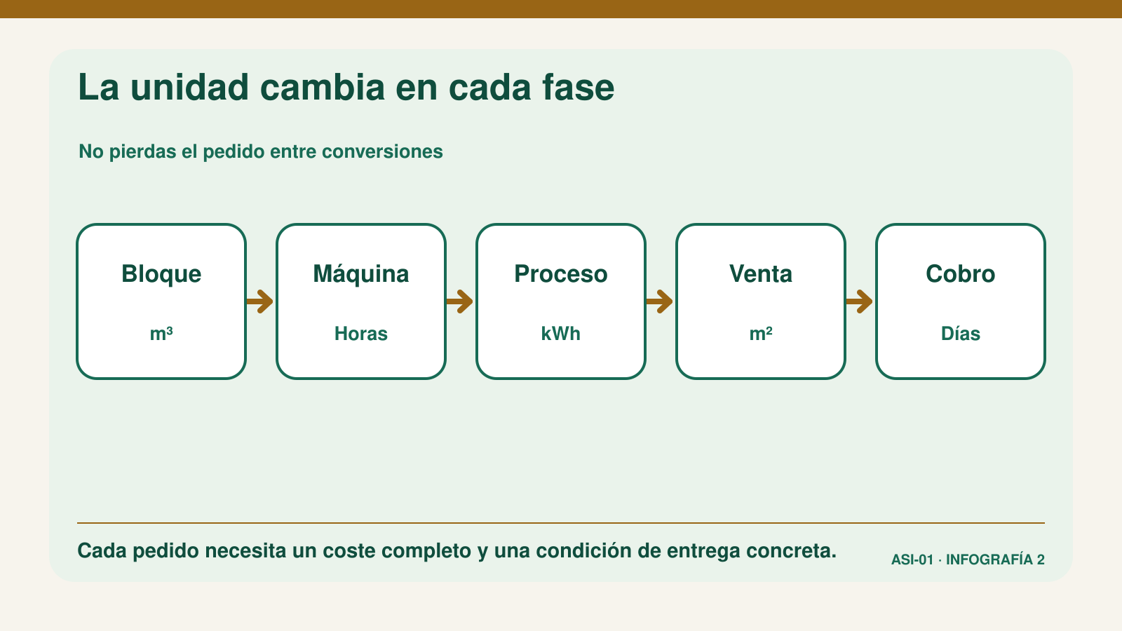 Flujo de control del bloque en metros cúbicos, horas de máquina, energía, venta en metros cuadrados y días de cobro