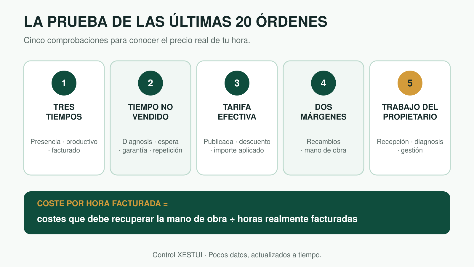 Auditoría de 20 órdenes del taller: compara tres tiempos, trabajo no vendido, tarifa efectiva, margen de recambios y mano de obra, y trabajo del propietario.