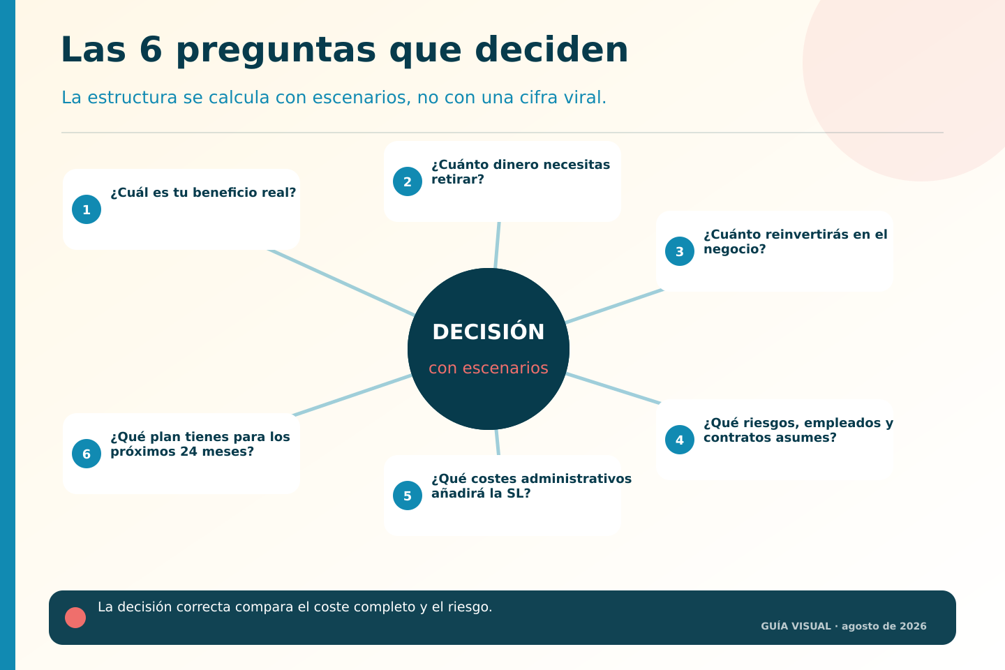 Seis preguntas para valorar autónomo o sociedad limitada.