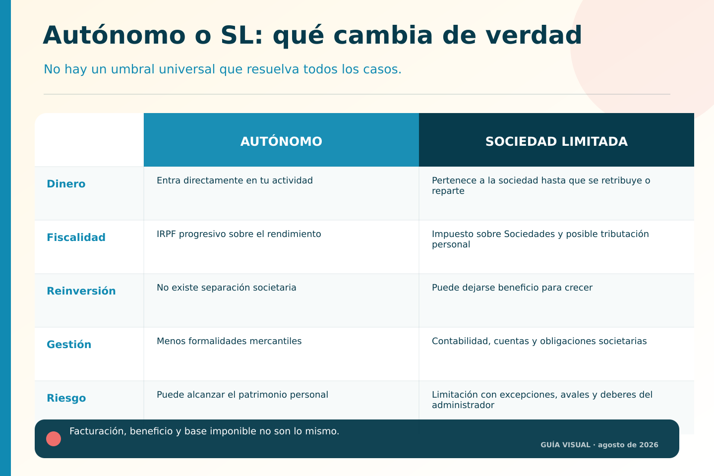 Comparativa de tributación, gestión y riesgo entre autónomo y sociedad limitada.