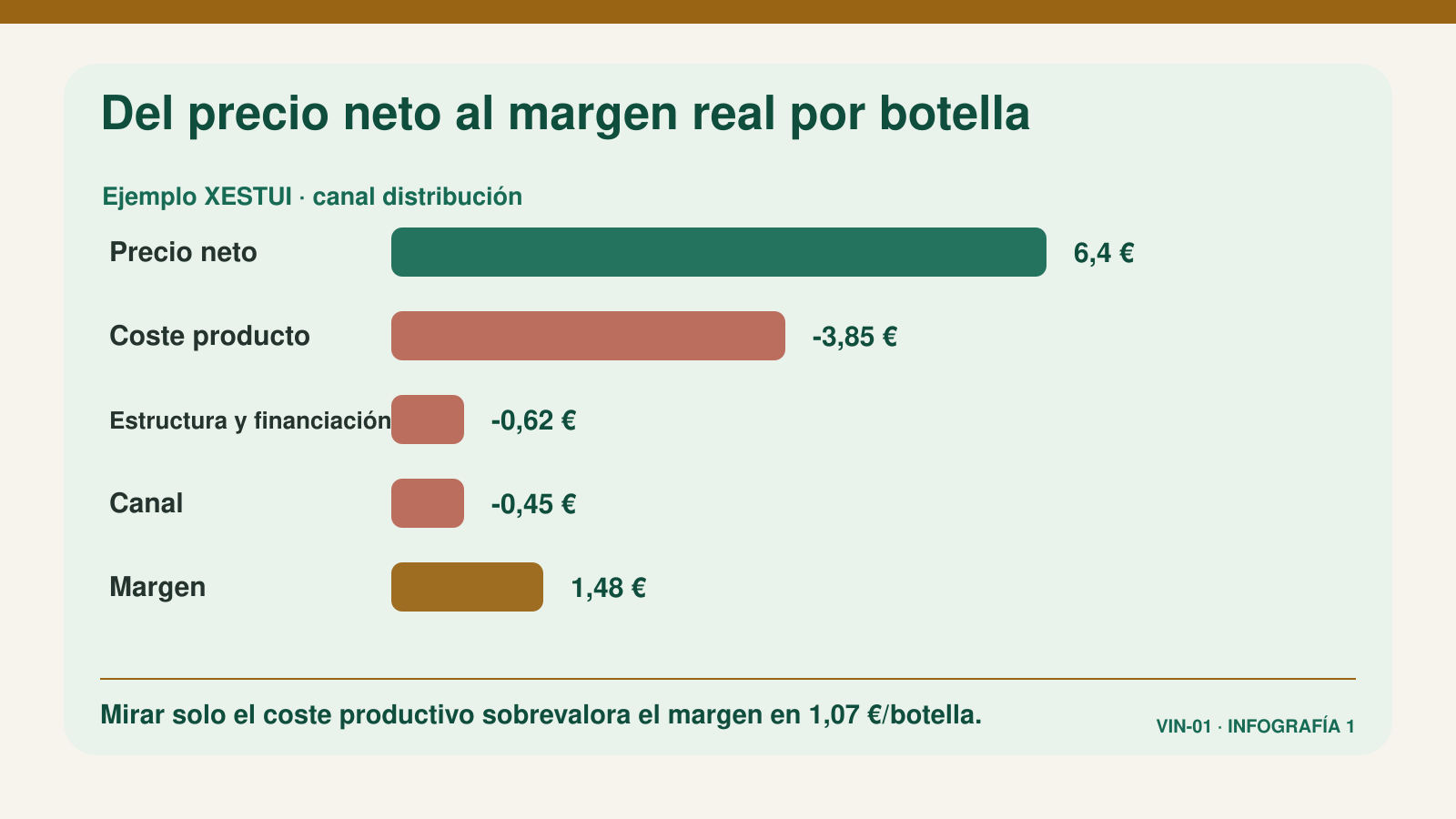 Desglose del precio neto de una botella entre coste productivo, estructura, canal y margen real