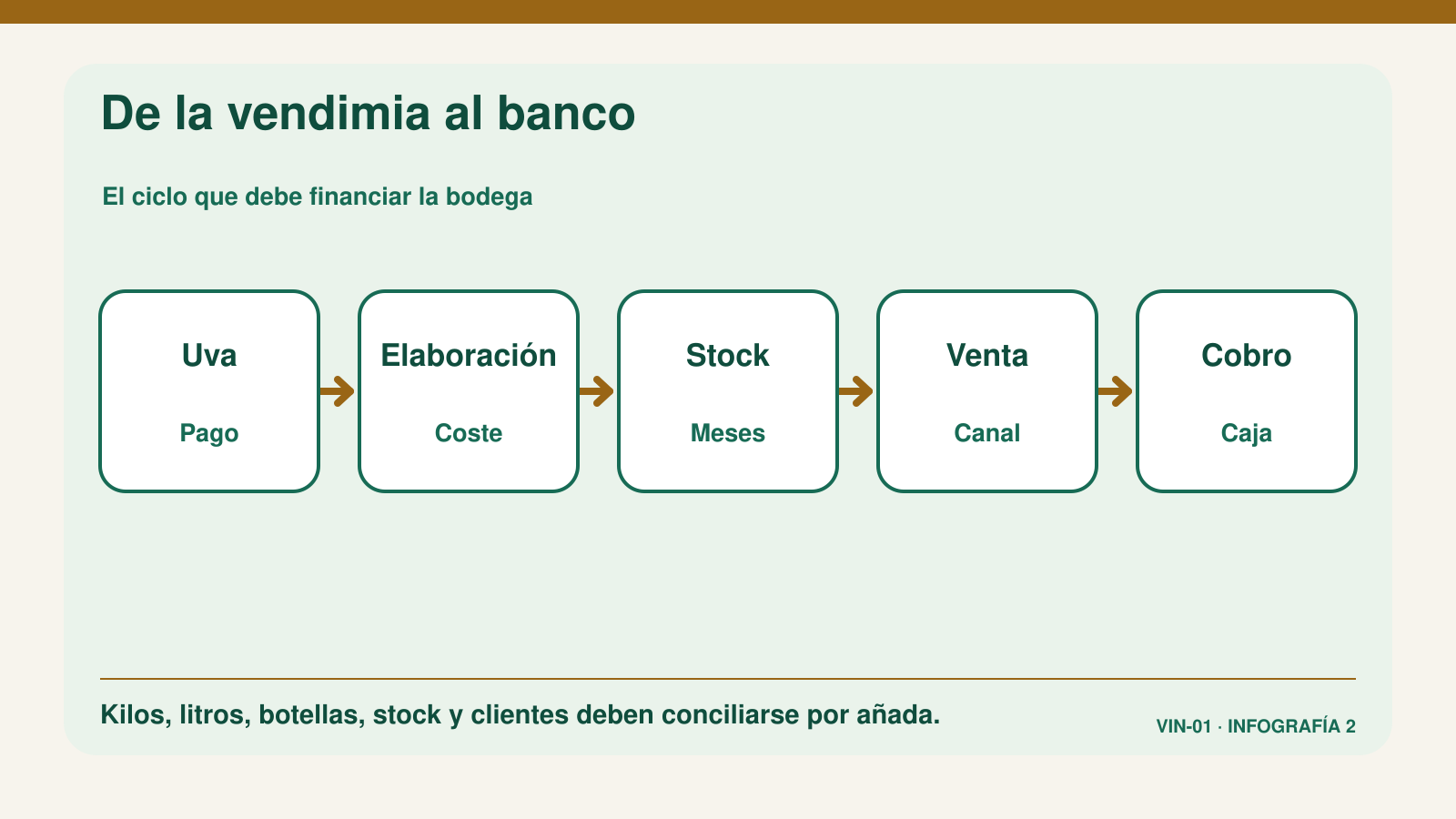 Ciclo financiero de una bodega desde el pago de la uva hasta el cobro de la venta