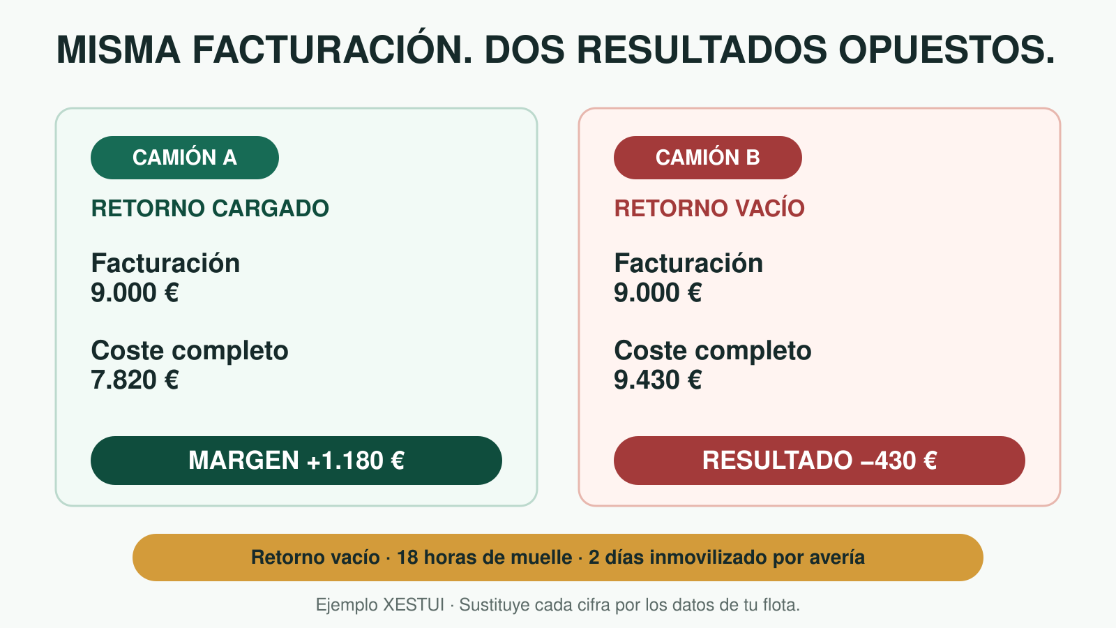 Ejemplo XESTUI: dos camiones facturan 9.000 euros, pero uno gana 1.180 euros y el otro pierde 430.