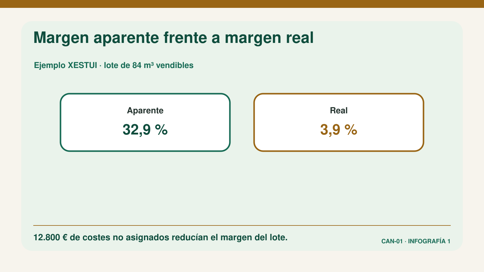Comparación entre un margen aparente del 32,9 % y un margen real del 3,9 %