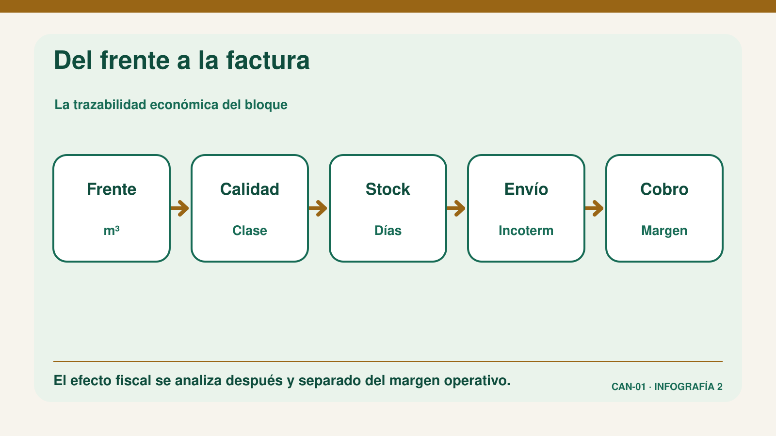 Flujo de control económico desde el frente de cantera hasta el cobro y el margen
