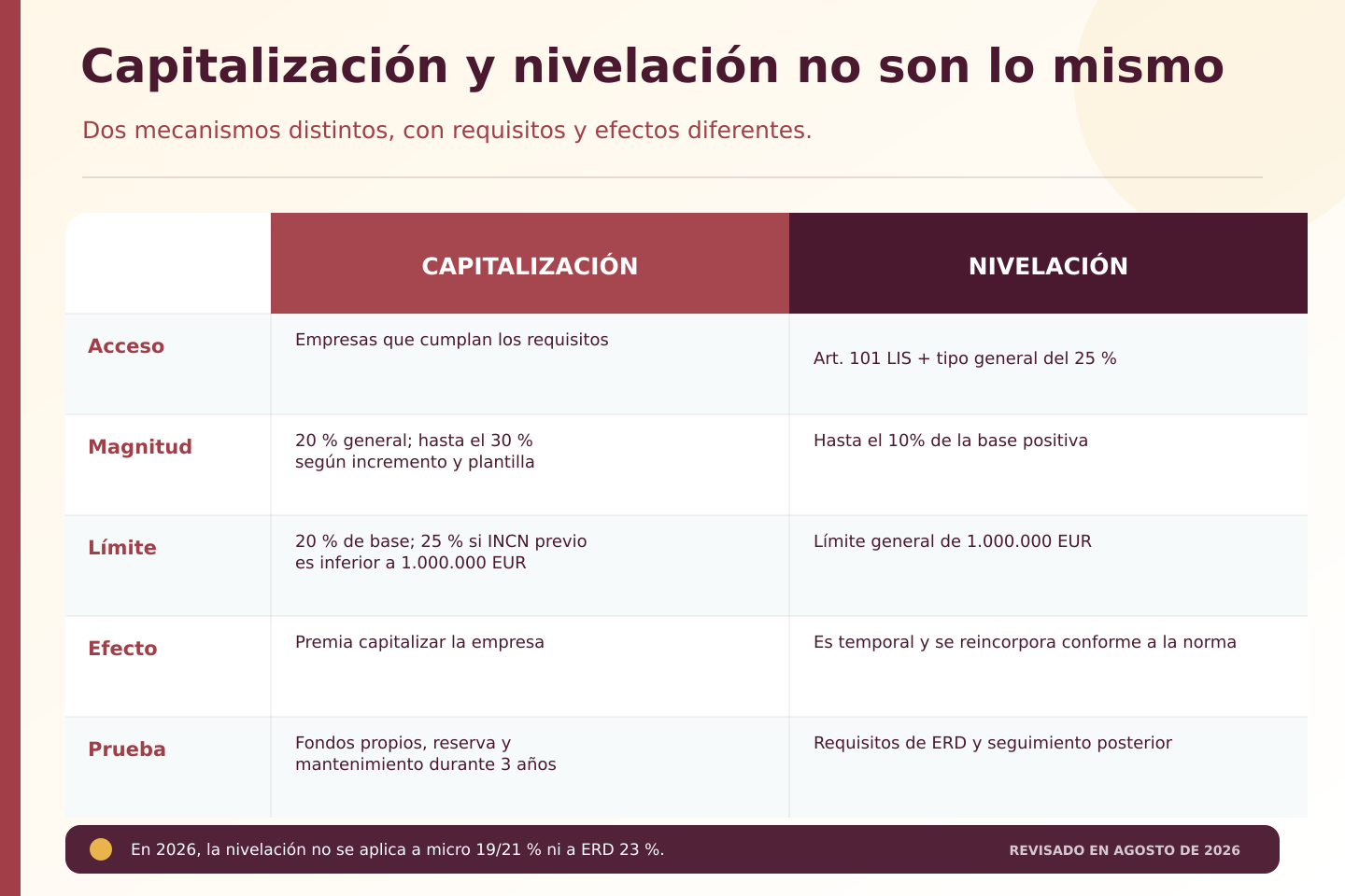 Comparativa visual entre la reserva de capitalización y la reserva de nivelación.