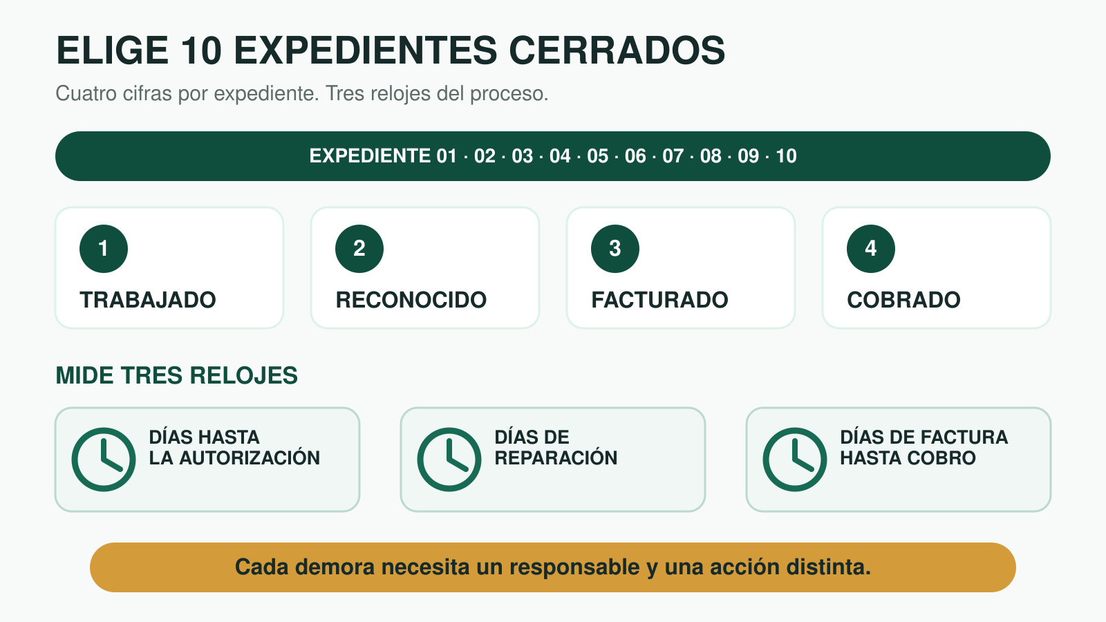 Plantilla para comparar en diez siniestros lo trabajado, reconocido, facturado y cobrado, y medir los tres plazos de autorización, reparación y cobro.