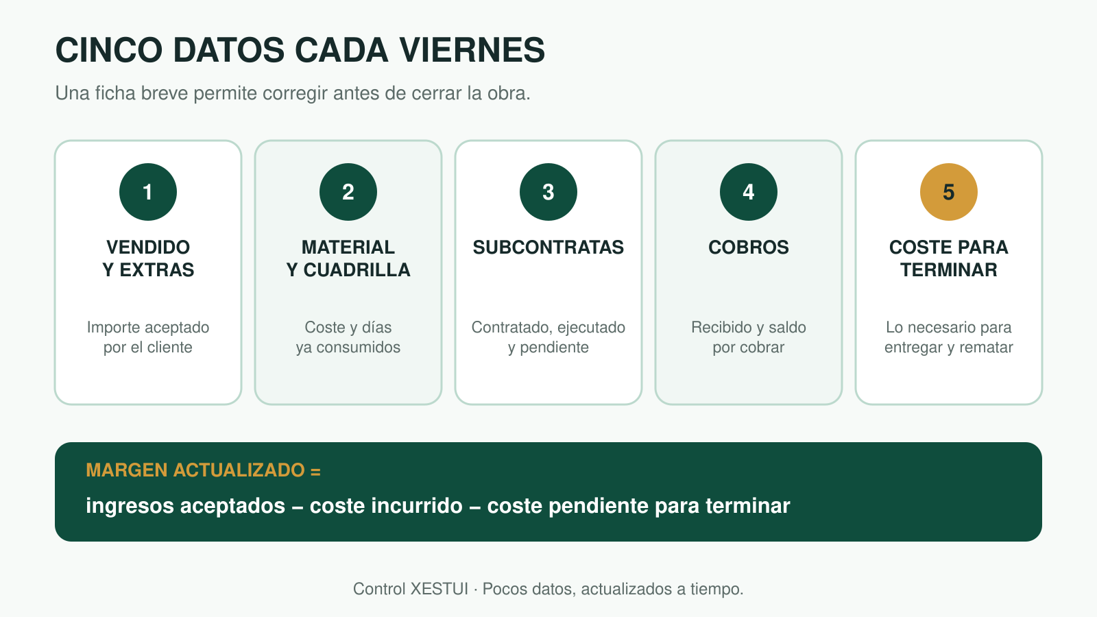 Control semanal de una reforma con cinco datos: vendido y extras, material y cuadrilla, subcontratas, cobros y coste pendiente para terminar.