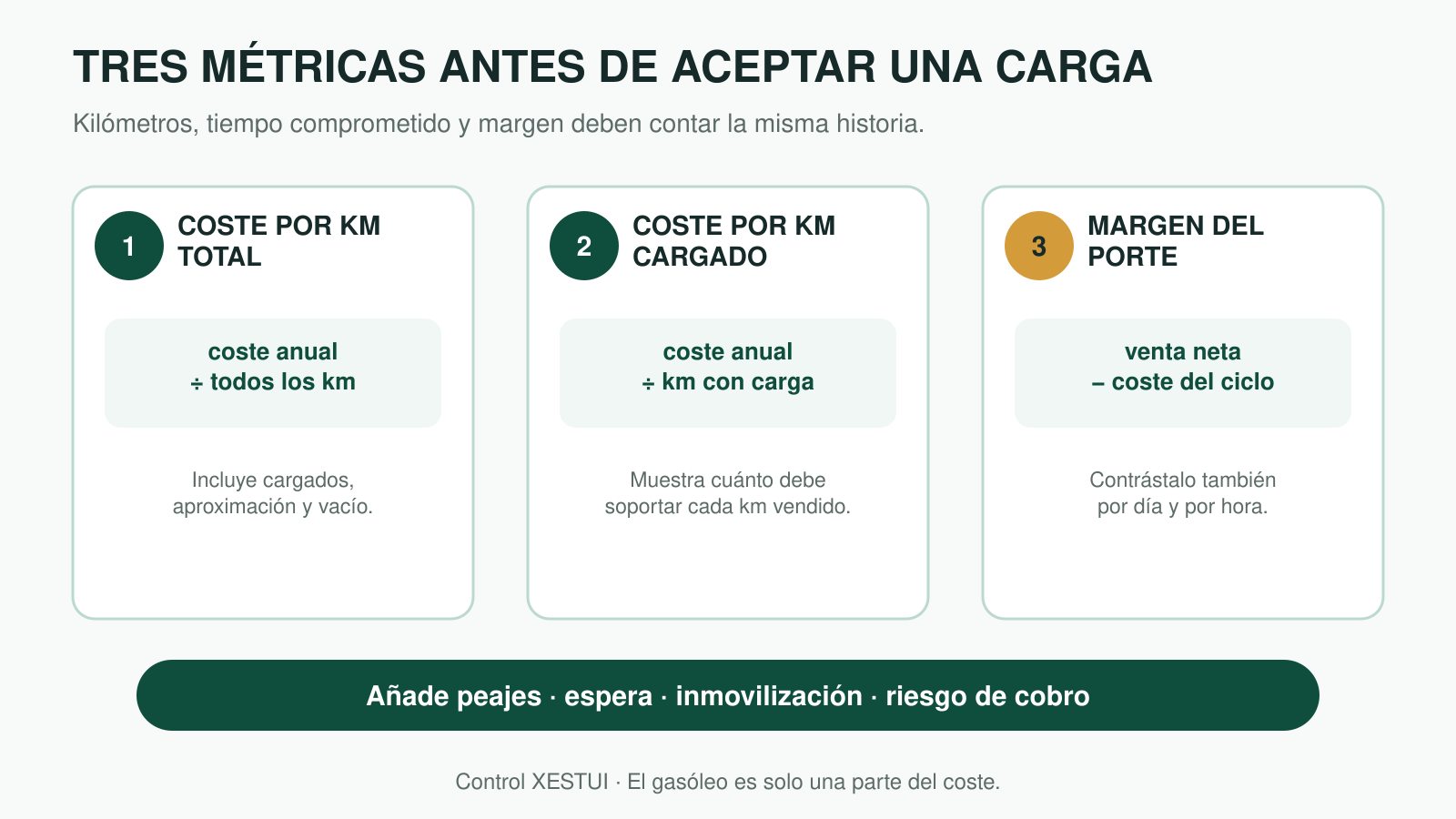 Tres métricas para valorar una carga: coste anual entre todos los kilómetros, coste anual entre kilómetros cargados y venta neta menos coste del ciclo.