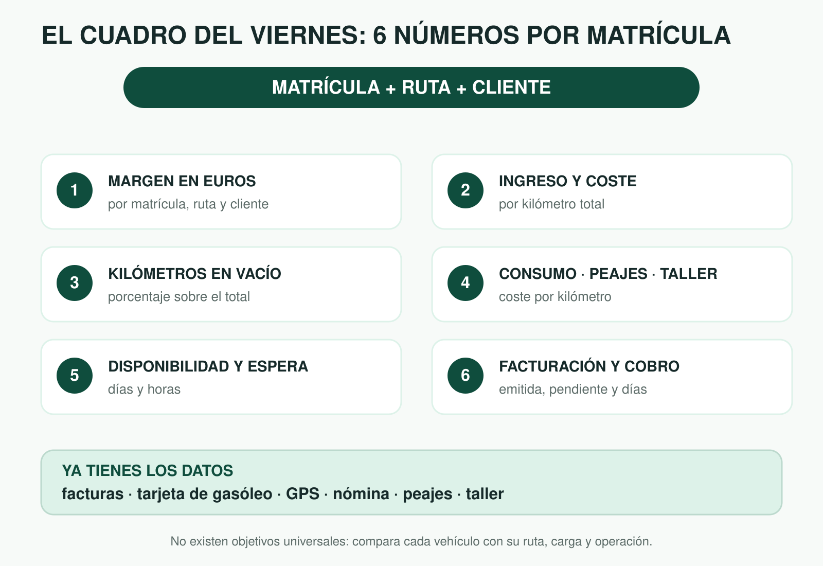 Cuadro semanal con seis indicadores para revisar el margen de una flota por matrícula, ruta y cliente.