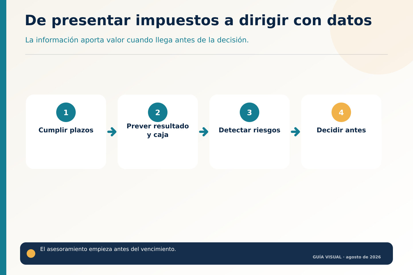 Diagrama de cuatro pasos: cumplir plazos, prever resultado y caja, detectar riesgos y decidir antes.
