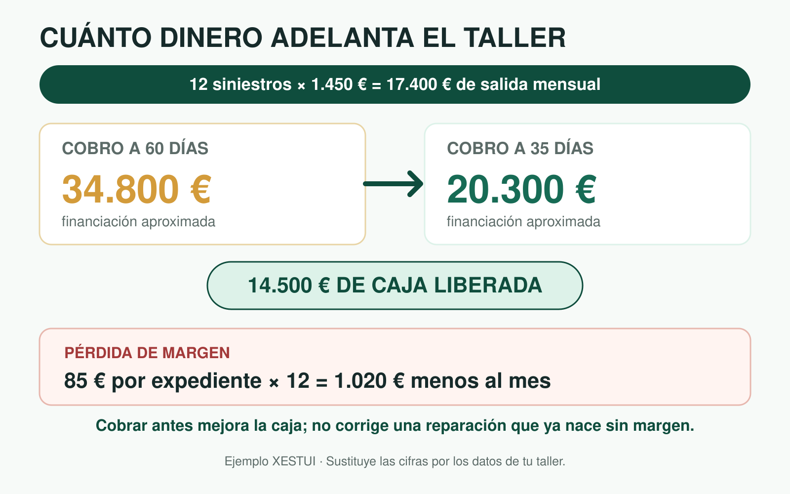Ejemplo XESTUI de un taller que adelanta 17.400 euros al mes, necesita 34.800 euros si cobra a 60 días y pierde 1.020 euros mensuales por conceptos no recuperados.