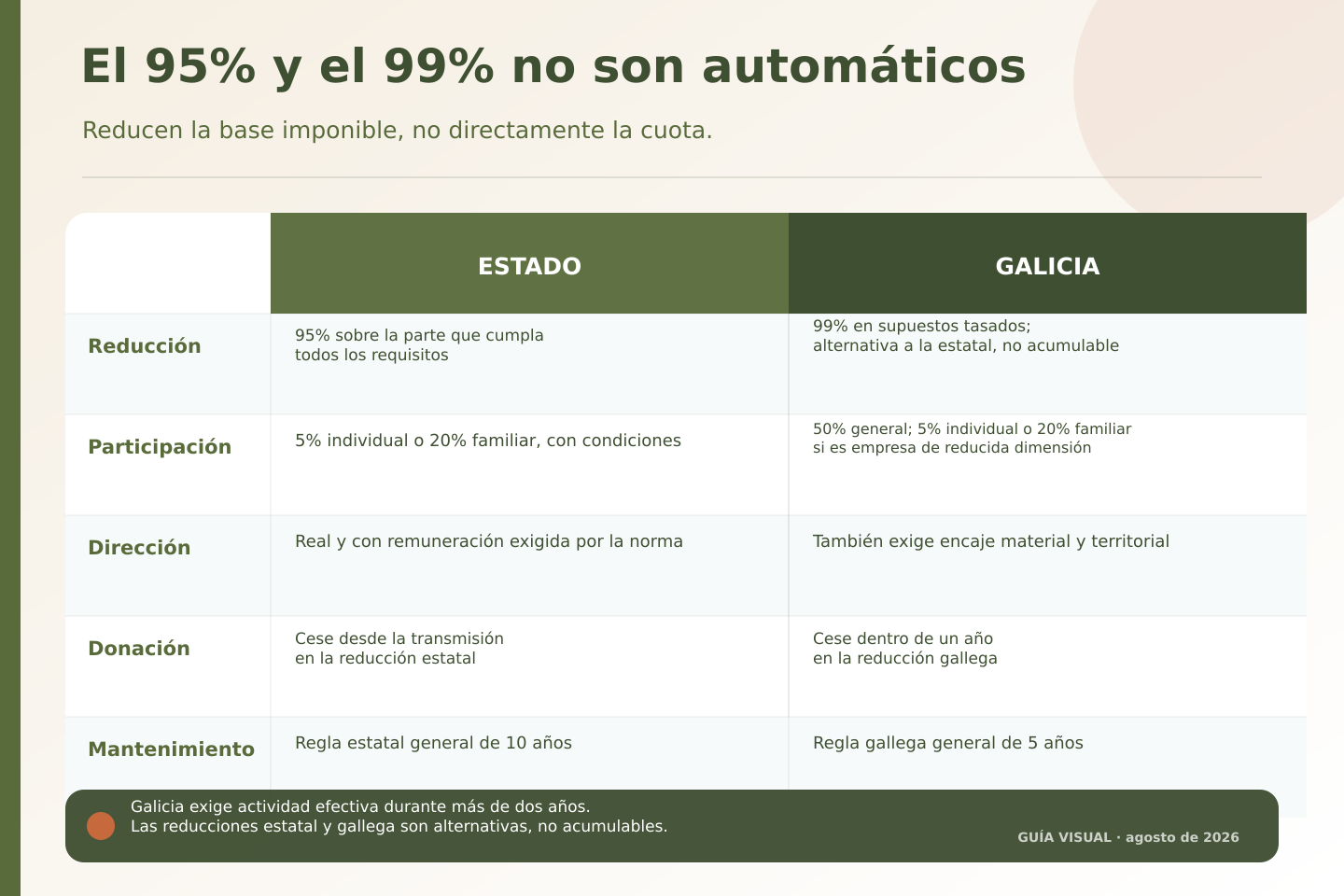 Comparativa de las reducciones estatal y gallega para transmitir una empresa familiar