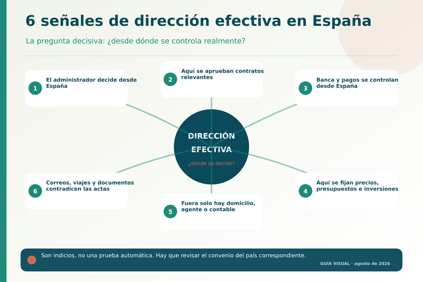 Infografía con seis indicios para localizar la dirección efectiva de una empresa.