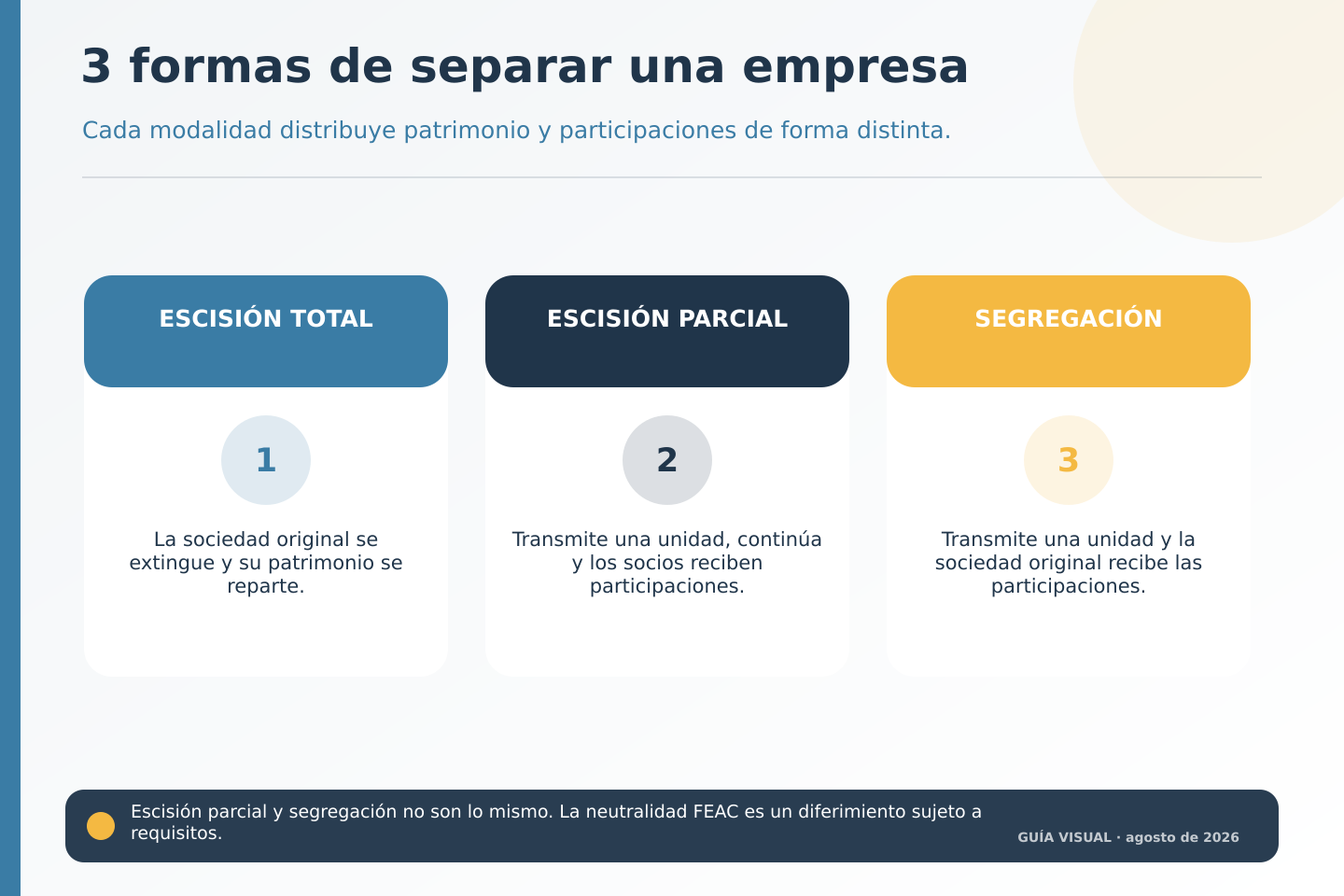 Diferencias entre escisión total, escisión parcial y segregación empresarial