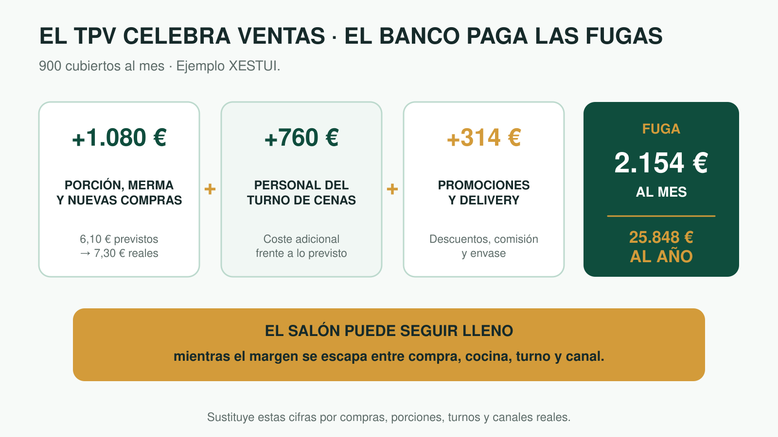 Ejemplo XESTUI: porción, merma y compras suman 1.080 euros de fuga, personal 760 y promociones o delivery 314; total 2.154 al mes.