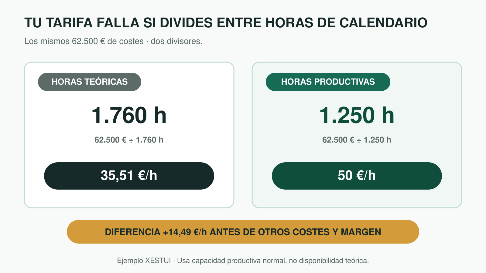 Ejemplo XESTUI: 62.500 euros entre 1.760 horas teóricas son 35,51 euros por hora; entre 1.250 horas productivas son 50 euros.