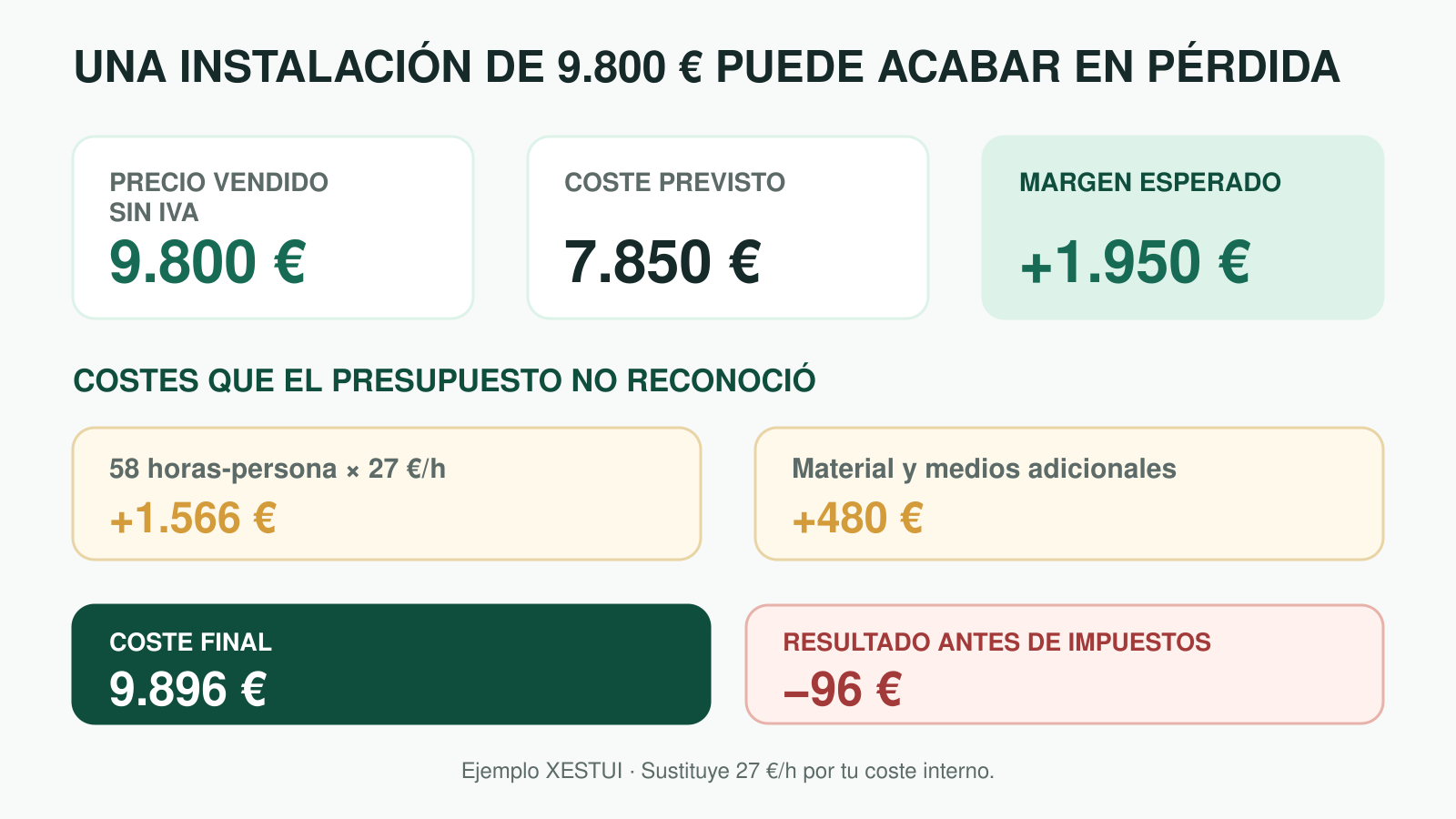 Ejemplo XESTUI de una instalación de 9.800 euros cuyo coste final alcanza 9.896 euros y genera una pérdida de 96 euros.