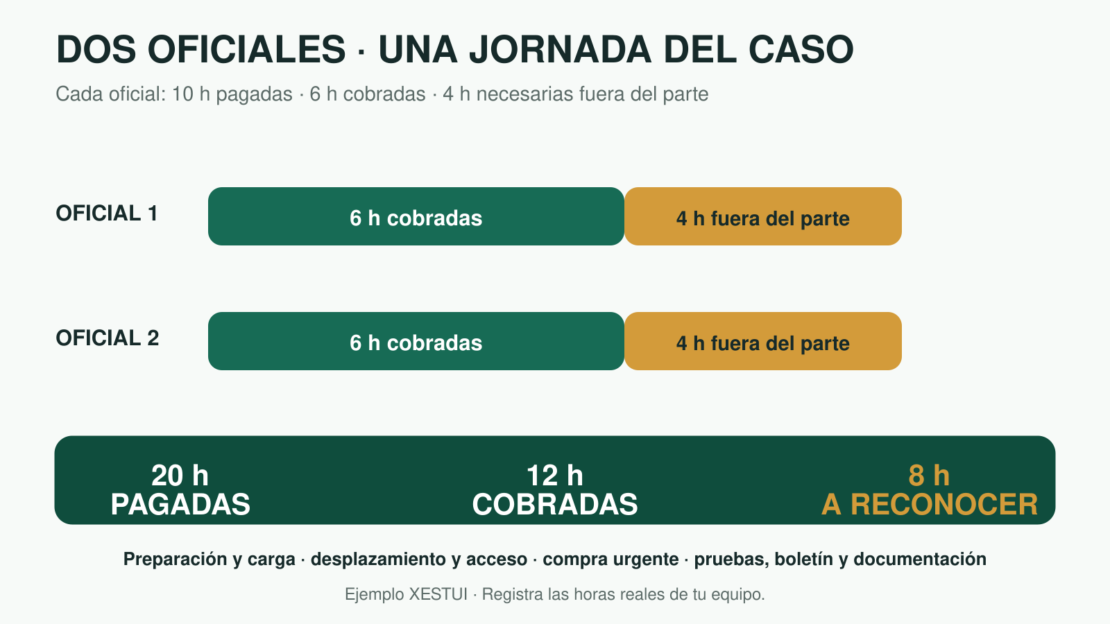 Ejemplo de dos oficiales con 20 horas de equipo pagadas, 12 cobradas y 8 dedicadas a tareas necesarias fuera del parte.