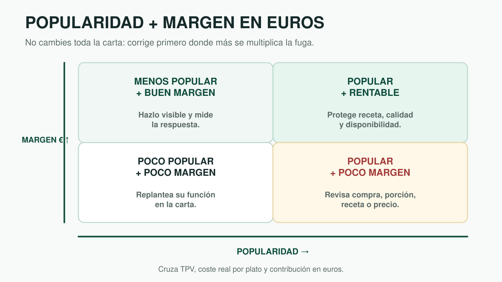 Matriz que cruza popularidad y margen en euros: protege lo popular y rentable; corrige lo popular con poco margen; replantea lo débil en ambos e impulsa lo rentable poco visible.