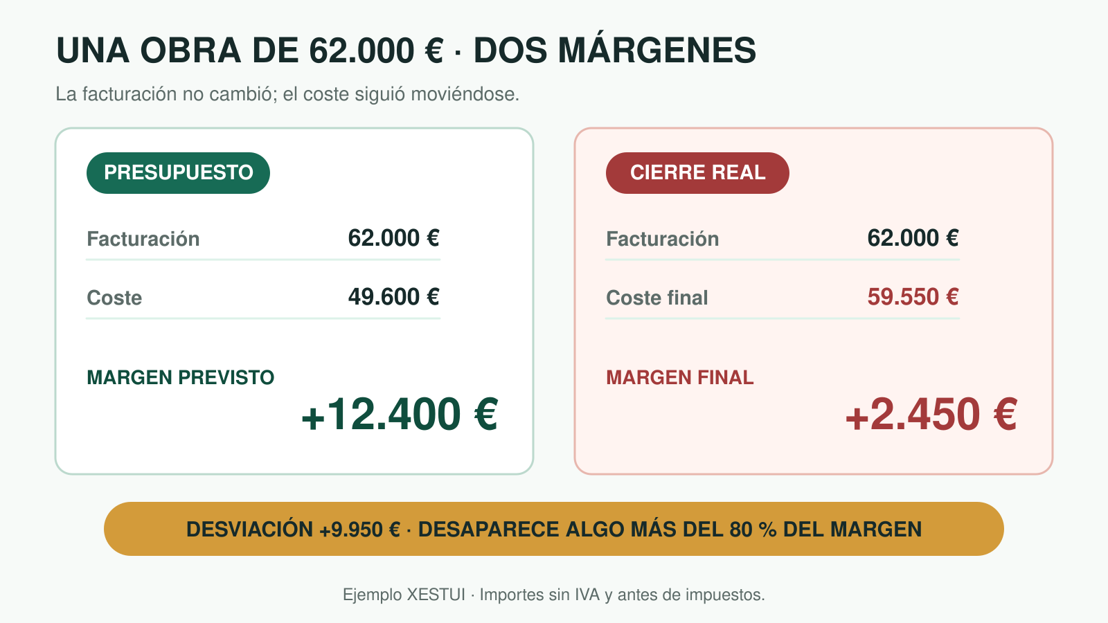Ejemplo XESTUI: en una reforma de 62.000 euros, el coste sube de 49.600 a 59.550 euros y el margen baja de 12.400 a 2.450 euros.