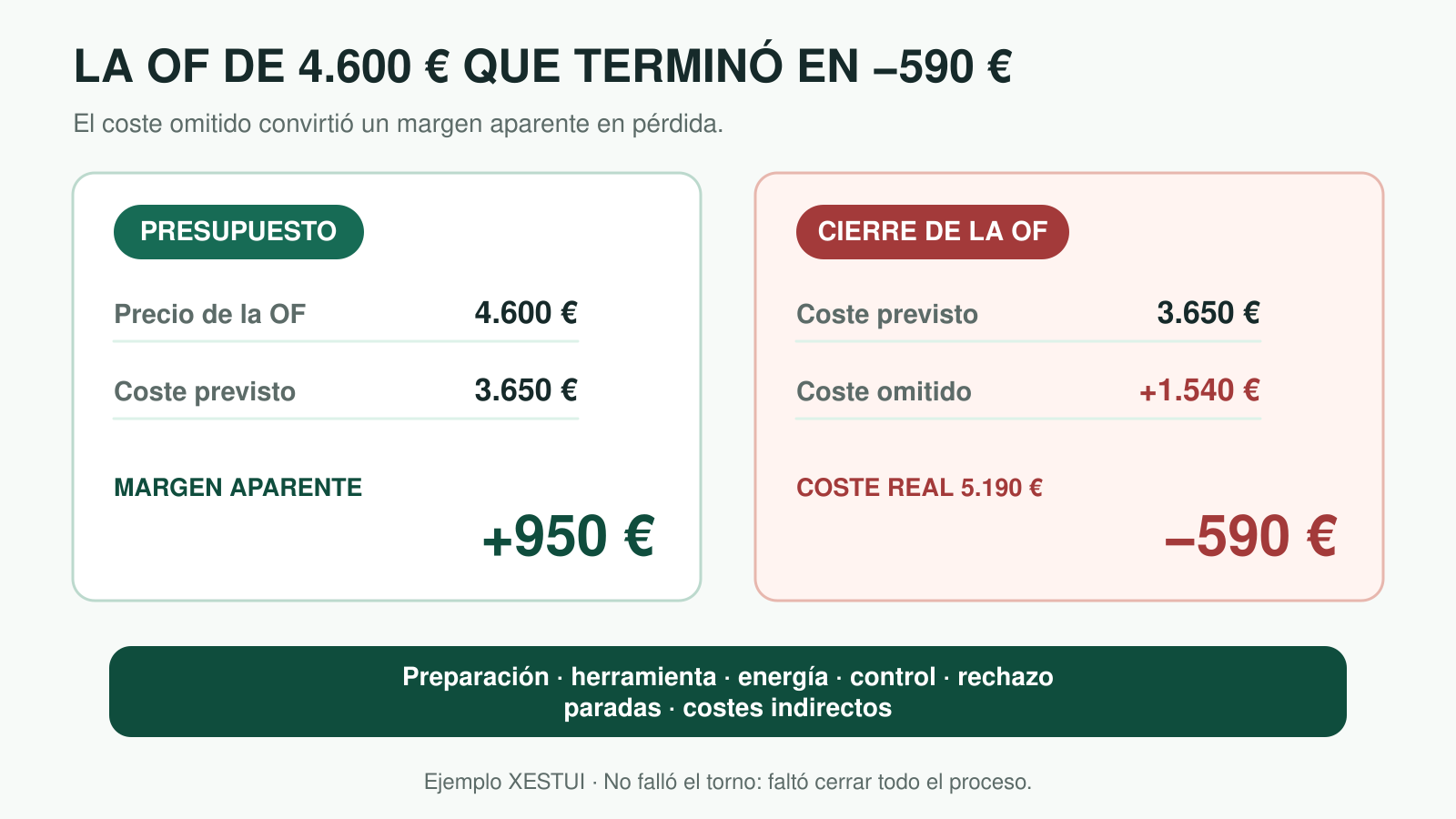 Ejemplo XESTUI: una orden CNC de 4.600 euros pasa de un margen aparente de 950 a una pérdida de 590 al añadir 1.540 euros de costes omitidos.