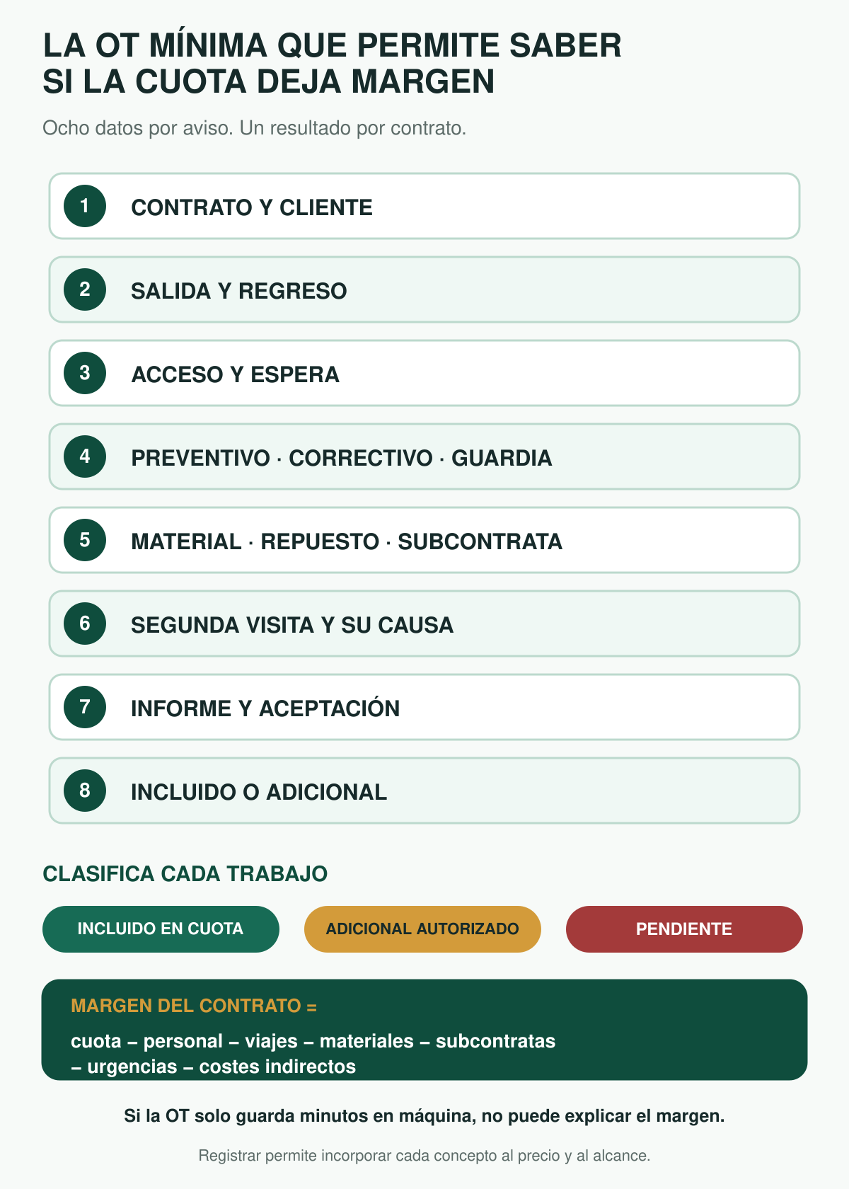 Campos mínimos de una orden de mantenimiento: contrato, tiempos, accesos, tipo de trabajo, materiales, repetición, informe y clasificación del alcance.