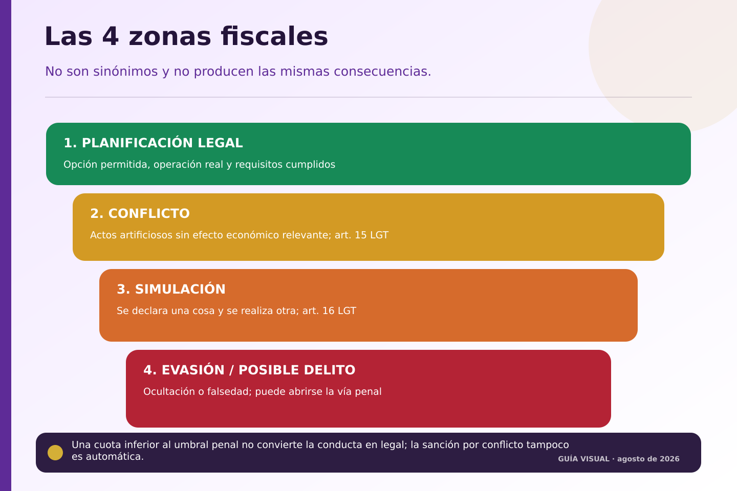 Escala entre planificación fiscal legal, conflicto, simulación y evasión con posible relevancia penal.
