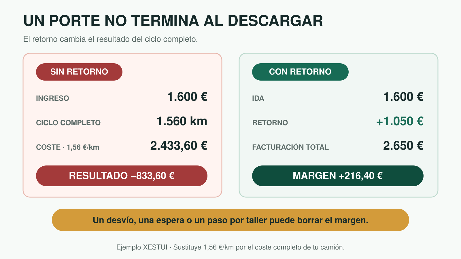 Ejemplo XESTUI: un ciclo de 1.560 kilómetros cuesta 2.433,60 euros; sin retorno pierde 833,60 y con un retorno de 1.050 deja 216,40 euros.