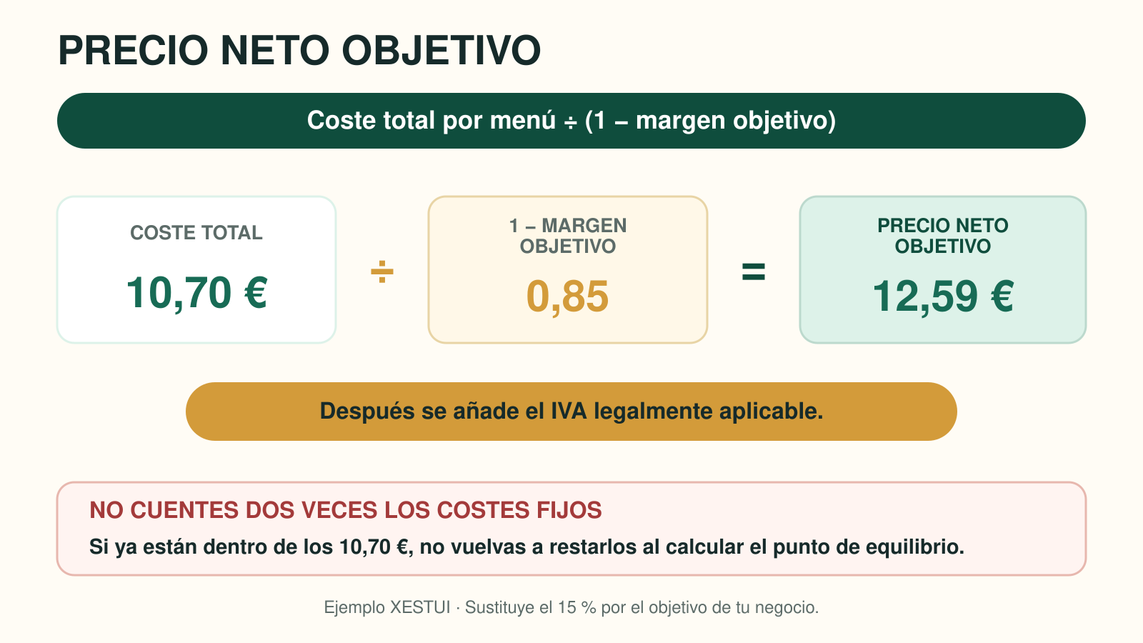 Ejemplo XESTUI que divide 10,70 euros de coste entre uno menos un margen del 15 por ciento y obtiene 12,59 euros de precio neto objetivo antes de IVA.