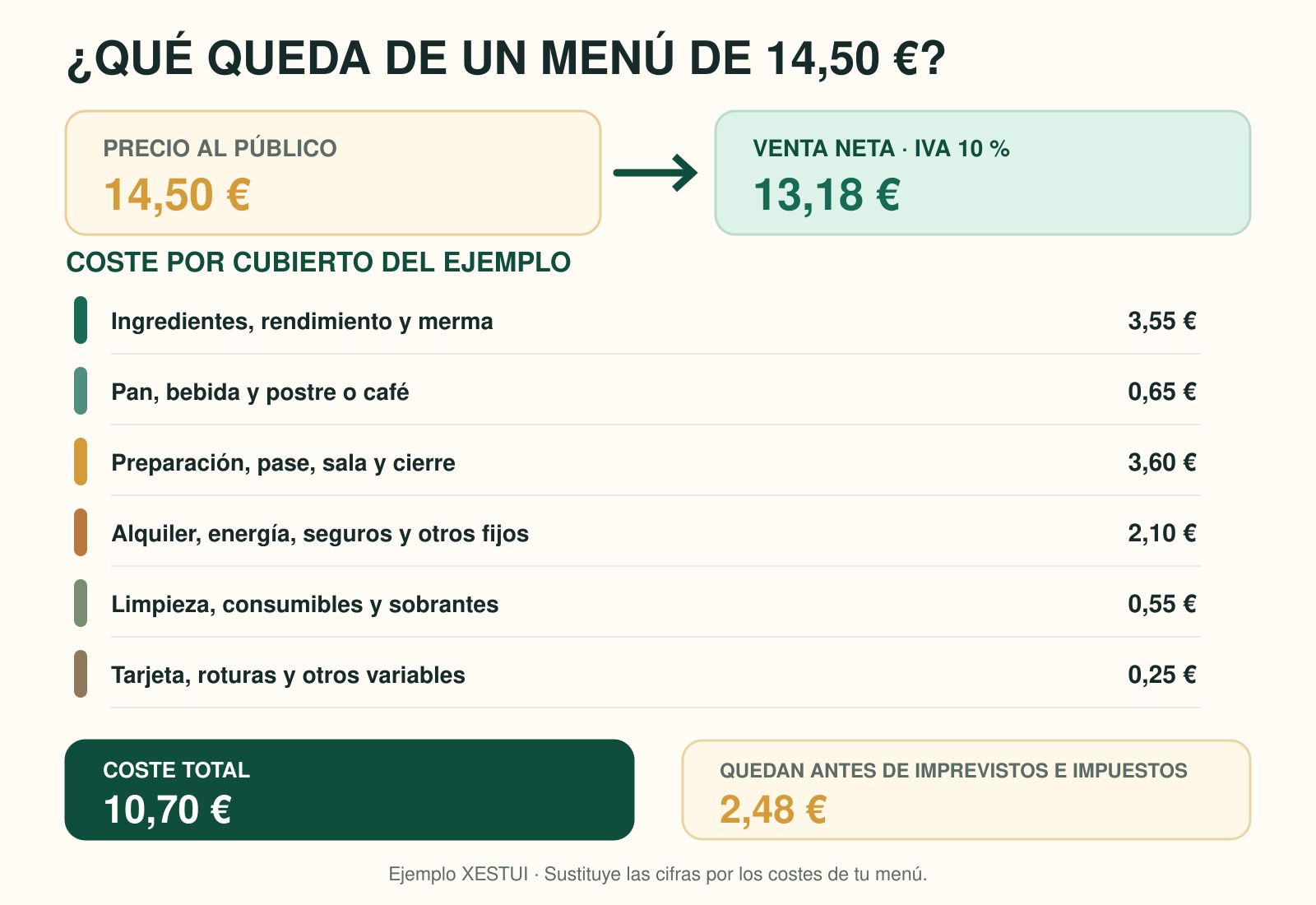 Ejemplo de un menú de 14,50 euros que deja 13,18 euros sin IVA, tiene 10,70 euros de coste total y conserva 2,48 euros antes de imprevistos e impuestos sobre el beneficio.