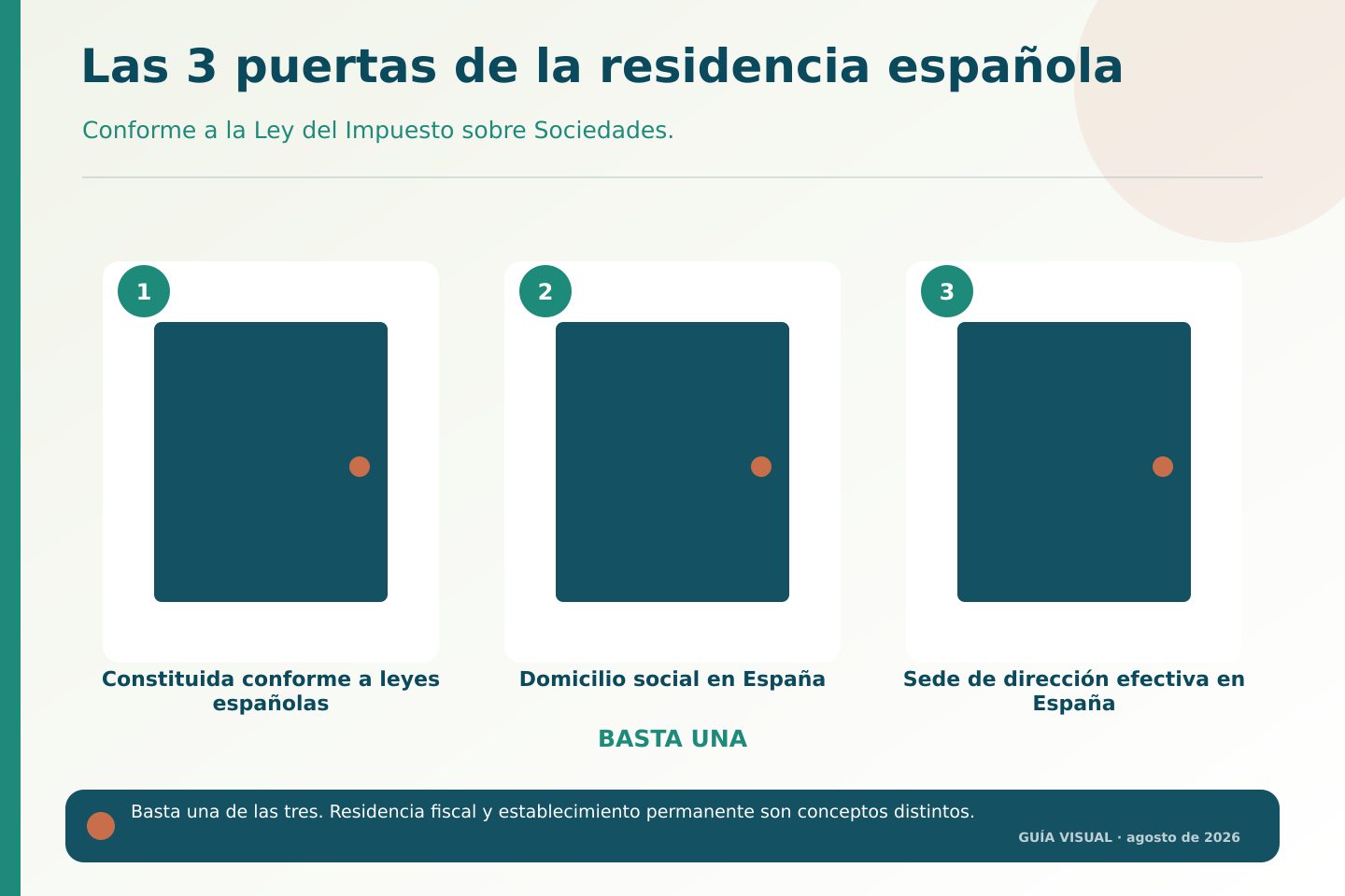 Infografía de los tres criterios que pueden atribuir residencia fiscal a una sociedad en España.
